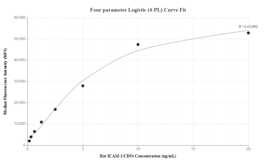 Cytometric bead array standard curve of MP00678-1, RAT ICAM-1/CD54 Recombinant Matched Antibody Pair, PBS Only. Capture antibody: 83696-3-PBS. Detection antibody: 83696-1-PBS. Standard: Eg1025. Range: 0.156-20 ng/mL.  